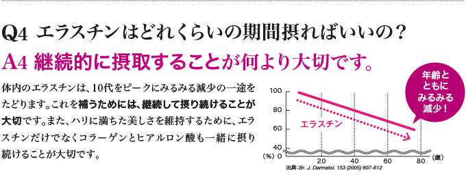 エラスチンはどれくらいの期間摂ればいいの?継続的に摂取することが何より大切です。