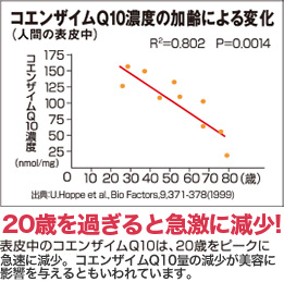 コエンザイムQ１０濃度の加齢による変化