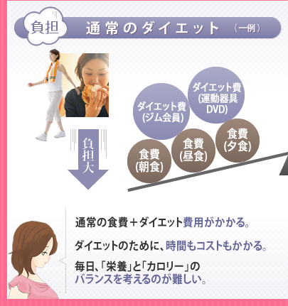 負担通常ダイエット(一例)通常の食費+ダイエット費用がかかる。ダイエットのために、時間もコストもかかる。毎日「栄養」と「カロリー」のバランスを考えるのが難しい。