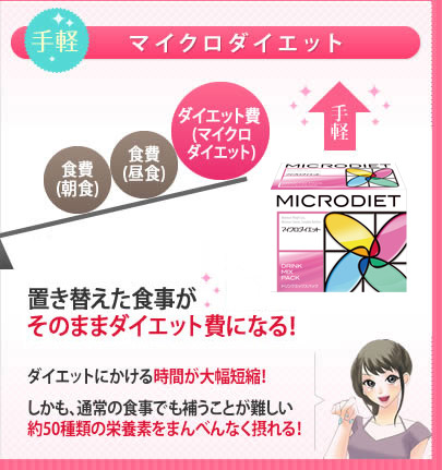 手軽マイクロダイエット置き替えた食事がそのままダイエット費になる！ダイエットにかける時間が大幅短縮！しかも、通常の食事でも補うことが難しい役50種類の栄養素をまんべんなく摂れる！