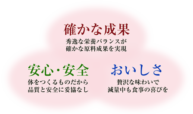 確かな成果/秀逸な栄養バランスが確かな原料成果を実現。安心・安全/体をつくるものだから品質と安全に妥協なし。おいしさ/贅沢な味わいで減量中も食事の喜びを