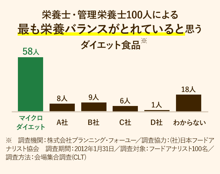 栄養士・管理栄養士100人による最も栄養バランスがとれていると思うダイエット食品