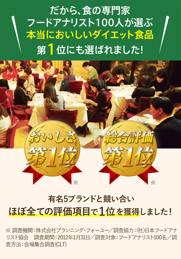 だから、食の専門家フードアナリスト100人が選ぶ本当においしいダイエット食品第1位にも選ばれました!