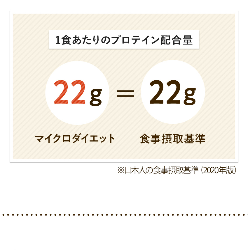 1食あたりのプロテイン配合量。マイクロダイエット22g = 食事摂取基準22g
